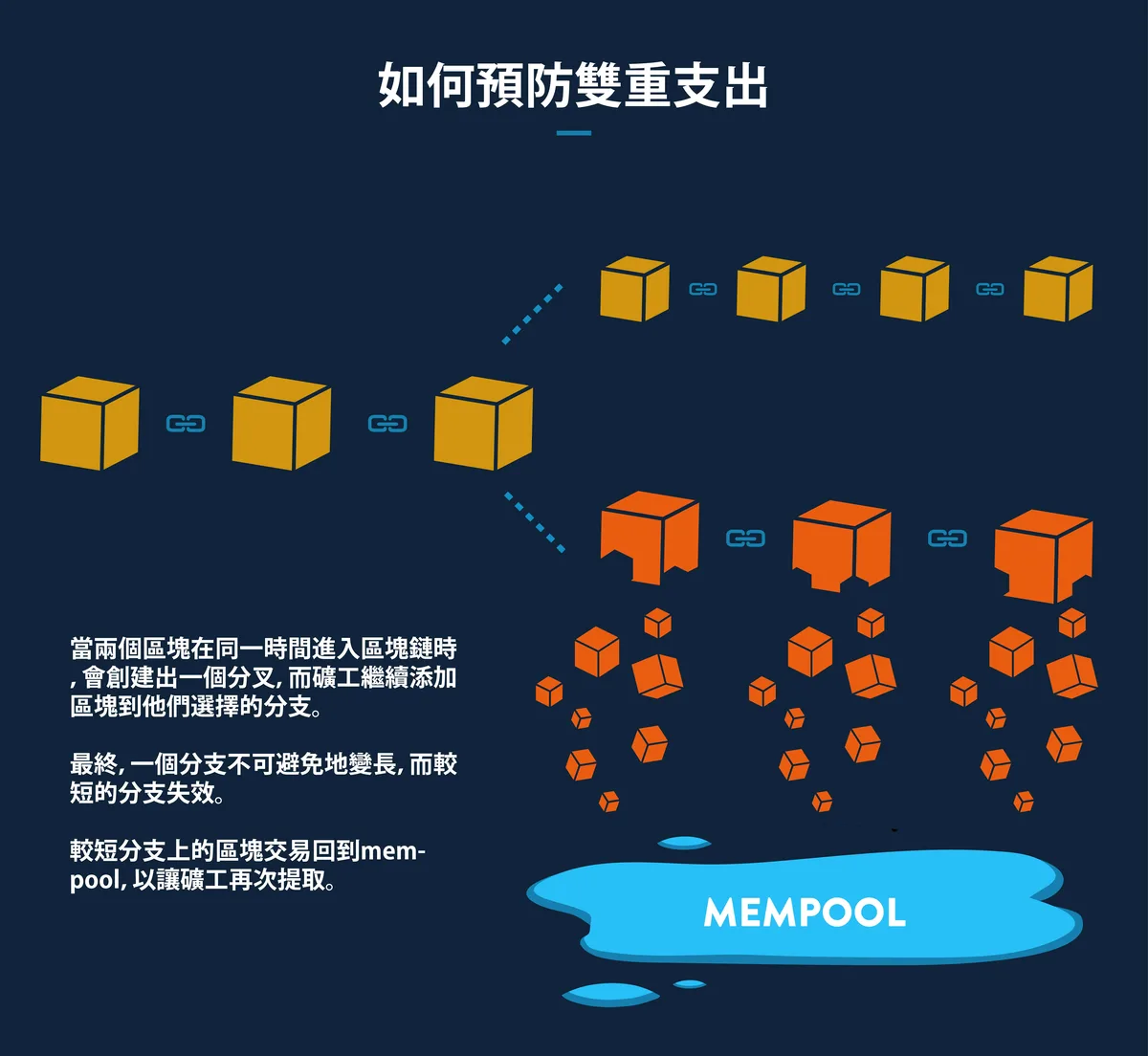 區塊鏈分叉示意圖：較長的鏈被保留，較短分支的交易退回 mempool 等待重新打包