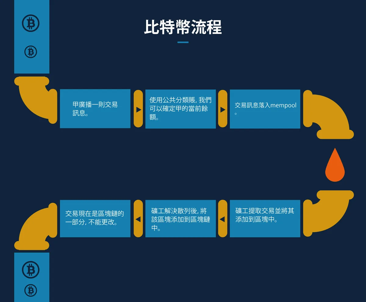 比特幣交易流程圖：廣播交易、進入 mempool、礦工打包成區塊後寫入區塊鏈