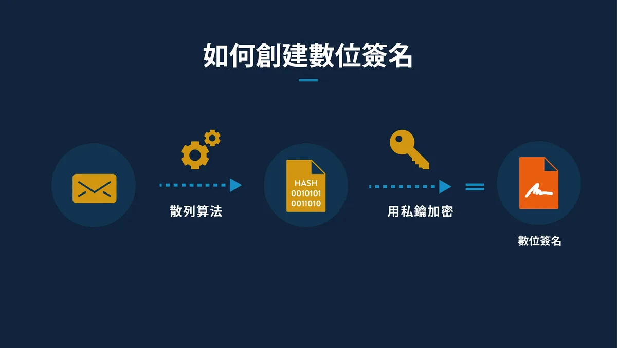 數位簽章產生流程：訊息經雜湊演算法得出雜湊值，再以私鑰加密成簽章