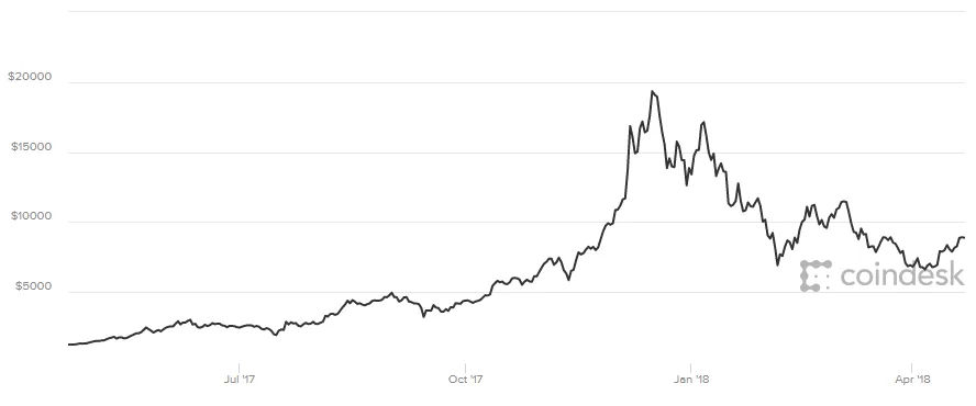 2017 至 2018 年比特幣價格走勢圖，年底衝近兩萬美元後大幅回落