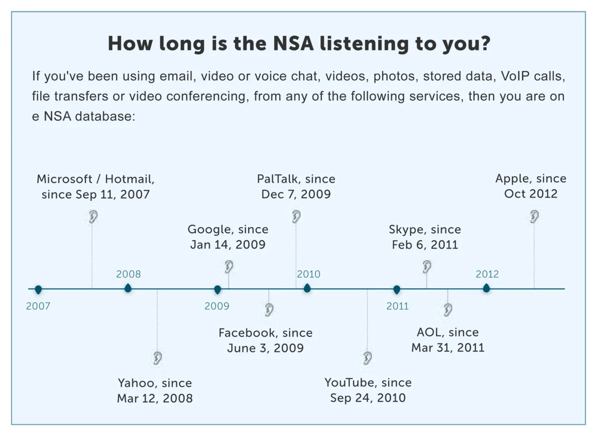 時間軸圖表：2007 至 2012 年間微軟、Google、Facebook、Apple 等服務陸續被 NSA 納入監控